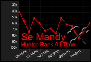 Total Graph of Se Mandy