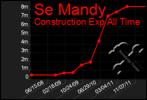 Total Graph of Se Mandy