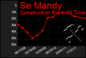 Total Graph of Se Mandy