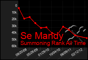 Total Graph of Se Mandy