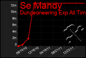 Total Graph of Se Mandy