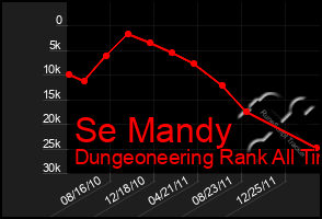 Total Graph of Se Mandy