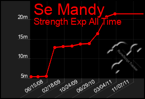 Total Graph of Se Mandy