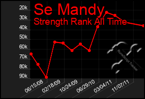 Total Graph of Se Mandy