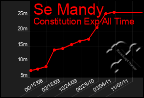 Total Graph of Se Mandy