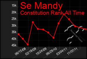 Total Graph of Se Mandy