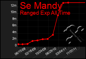 Total Graph of Se Mandy