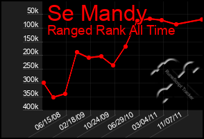 Total Graph of Se Mandy