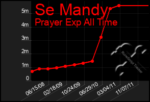 Total Graph of Se Mandy