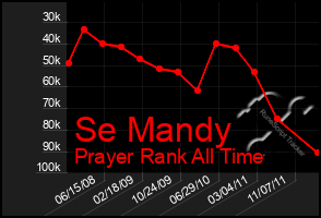 Total Graph of Se Mandy