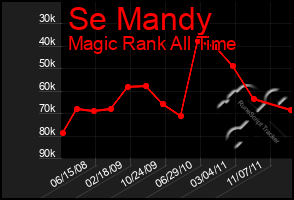 Total Graph of Se Mandy