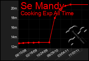 Total Graph of Se Mandy