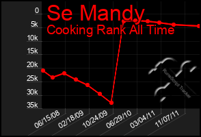 Total Graph of Se Mandy