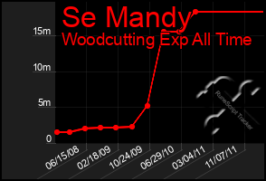 Total Graph of Se Mandy