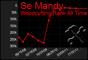 Total Graph of Se Mandy