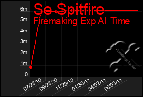 Total Graph of Se Spitfire