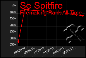 Total Graph of Se Spitfire