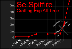 Total Graph of Se Spitfire