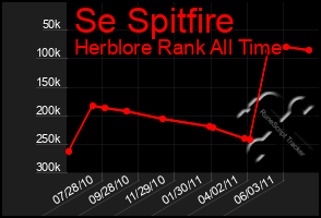 Total Graph of Se Spitfire