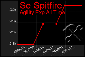 Total Graph of Se Spitfire