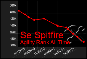 Total Graph of Se Spitfire