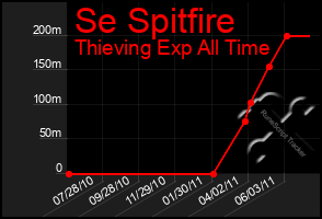 Total Graph of Se Spitfire