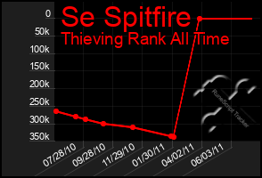 Total Graph of Se Spitfire