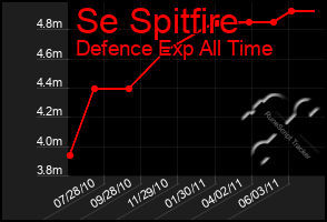 Total Graph of Se Spitfire