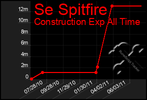 Total Graph of Se Spitfire