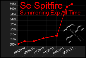 Total Graph of Se Spitfire