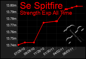 Total Graph of Se Spitfire