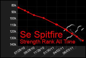 Total Graph of Se Spitfire