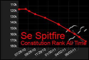 Total Graph of Se Spitfire