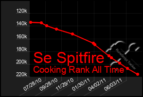 Total Graph of Se Spitfire