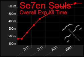 Total Graph of Se7en Souls