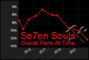 Total Graph of Se7en Souls