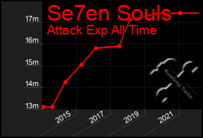 Total Graph of Se7en Souls