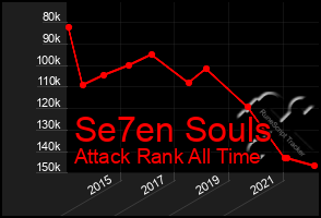 Total Graph of Se7en Souls