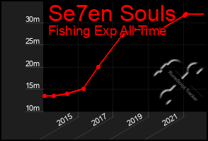 Total Graph of Se7en Souls