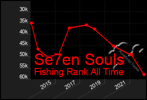 Total Graph of Se7en Souls