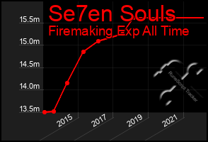 Total Graph of Se7en Souls