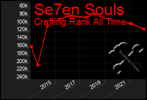 Total Graph of Se7en Souls