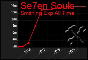 Total Graph of Se7en Souls