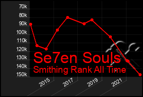 Total Graph of Se7en Souls