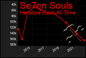 Total Graph of Se7en Souls