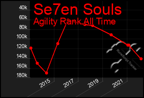 Total Graph of Se7en Souls