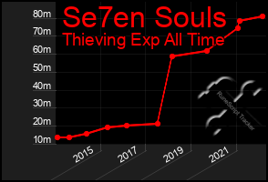 Total Graph of Se7en Souls