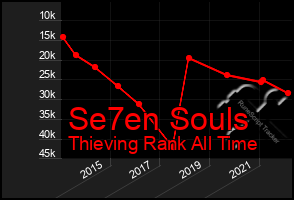 Total Graph of Se7en Souls