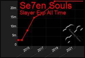 Total Graph of Se7en Souls