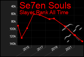 Total Graph of Se7en Souls